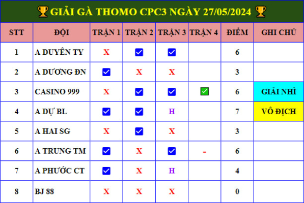 giai ga tu do cpc3 ngay 27 5 2024 2