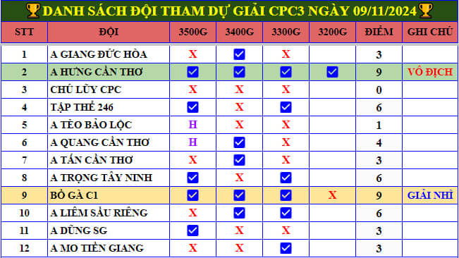 Gà Đá Giải CPC3 Ngày 09/11/2024